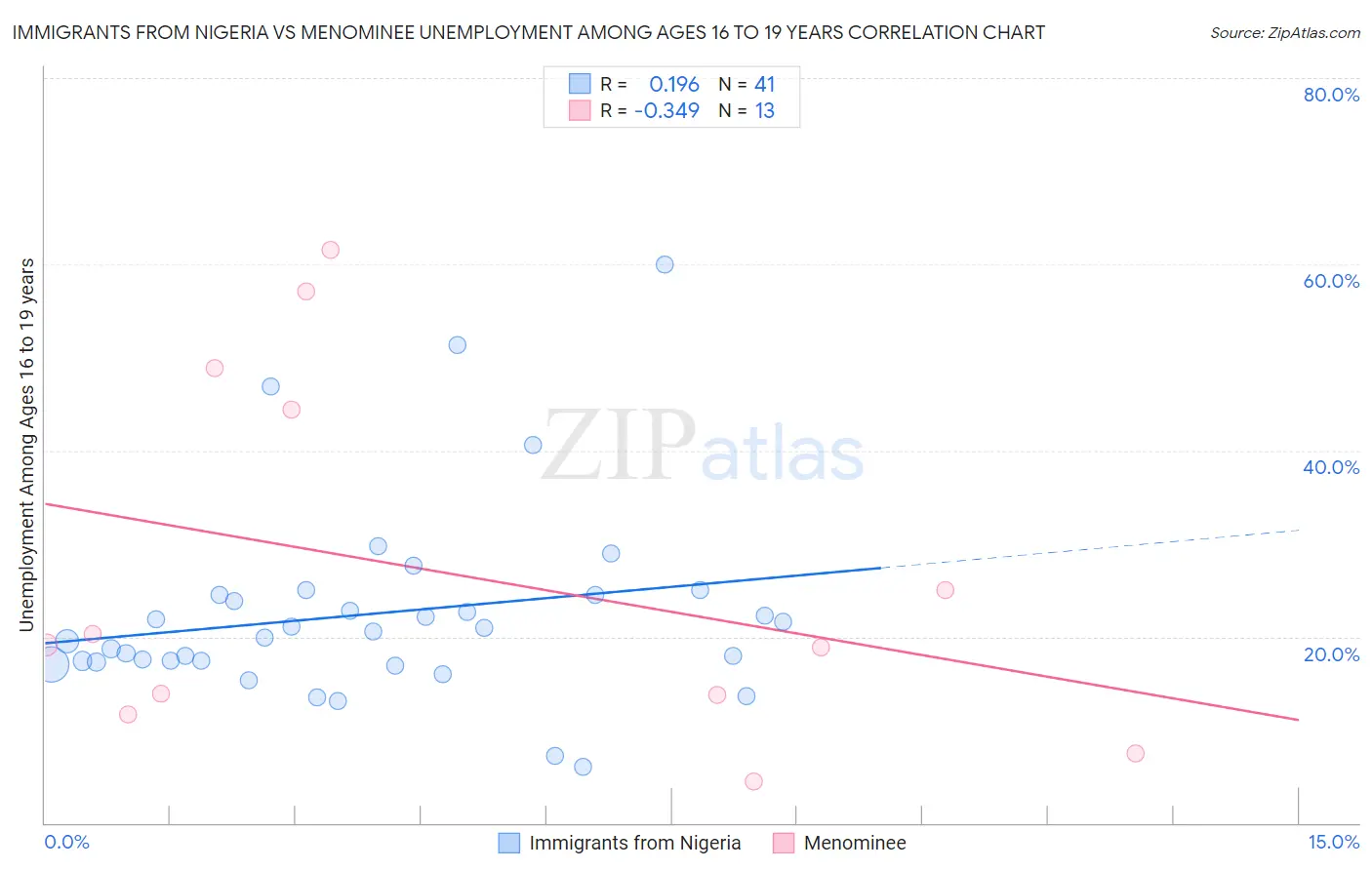 Immigrants from Nigeria vs Menominee Unemployment Among Ages 16 to 19 years