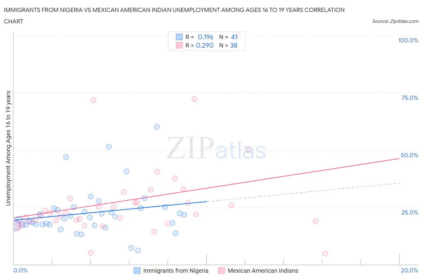 Immigrants from Nigeria vs Mexican American Indian Unemployment Among Ages 16 to 19 years