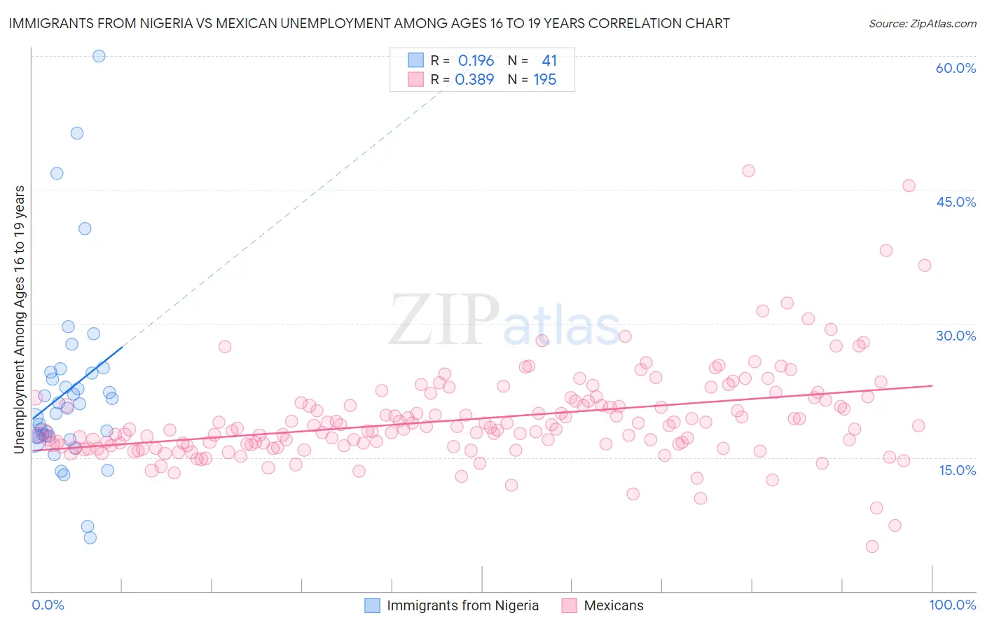 Immigrants from Nigeria vs Mexican Unemployment Among Ages 16 to 19 years