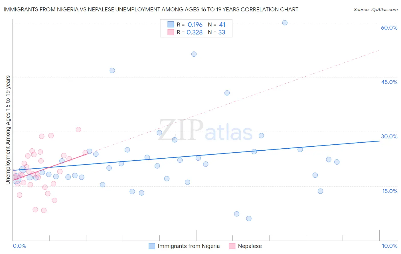 Immigrants from Nigeria vs Nepalese Unemployment Among Ages 16 to 19 years