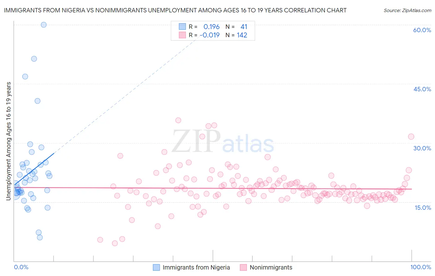 Immigrants from Nigeria vs Nonimmigrants Unemployment Among Ages 16 to 19 years