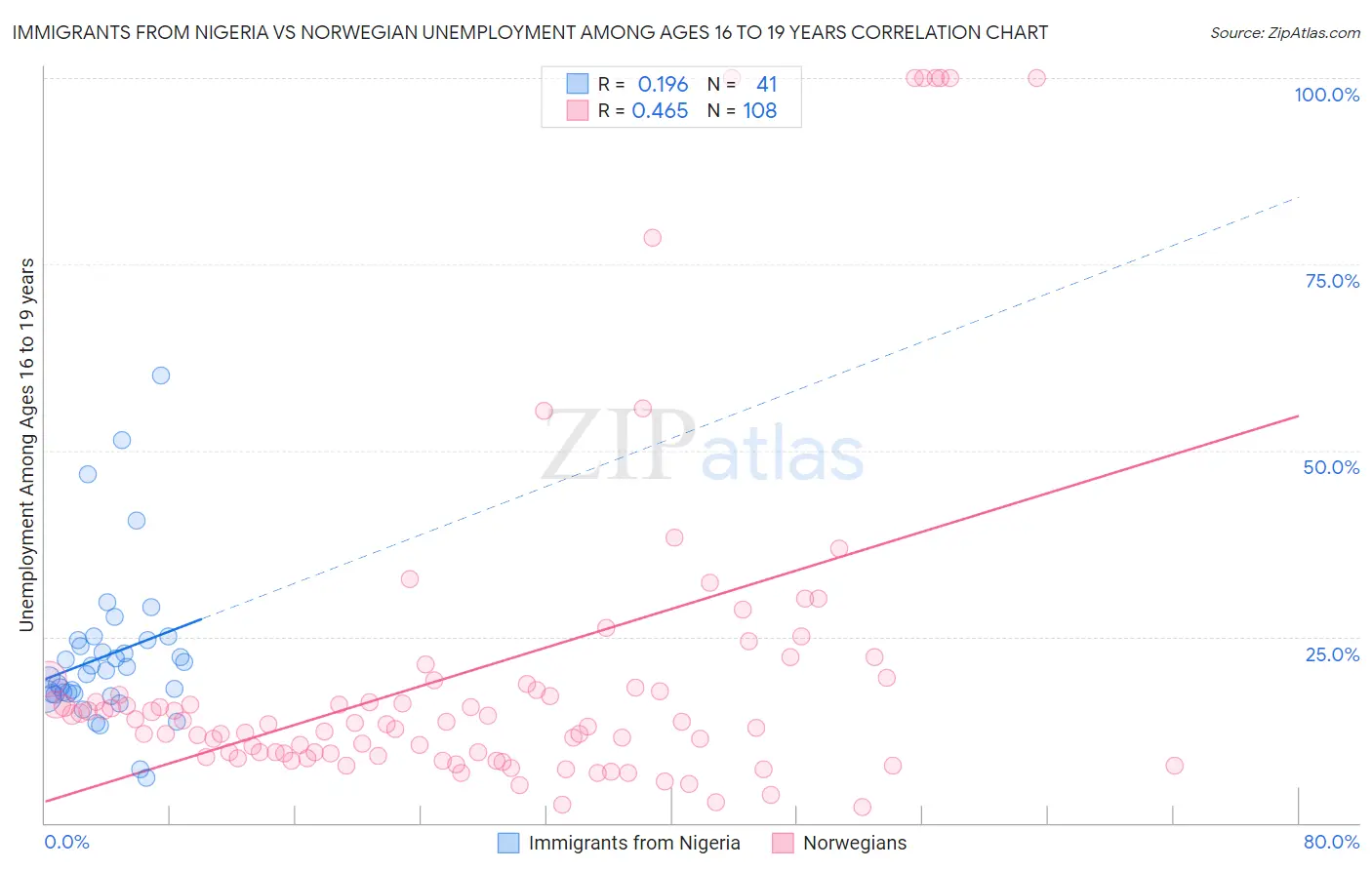 Immigrants from Nigeria vs Norwegian Unemployment Among Ages 16 to 19 years