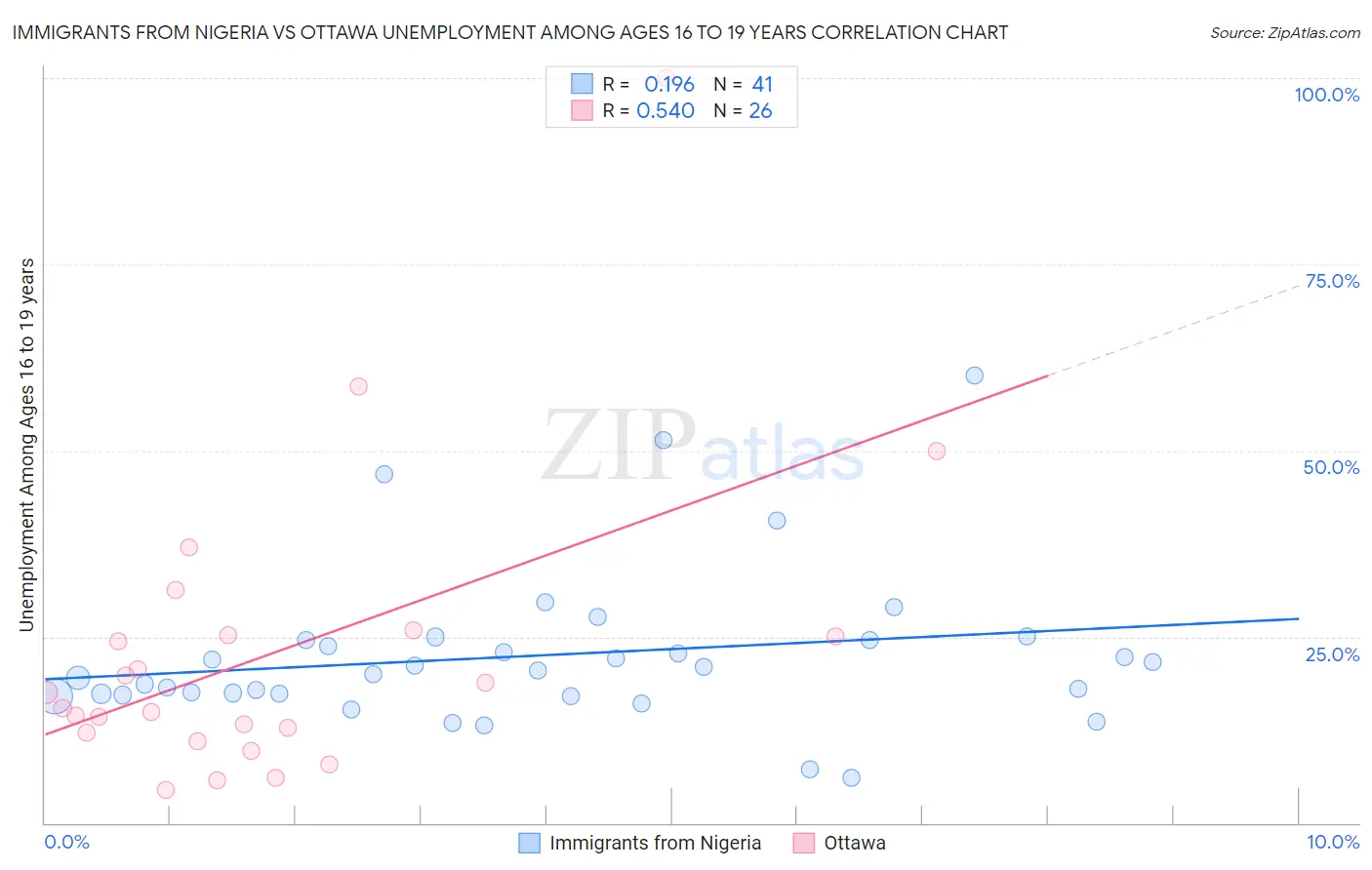 Immigrants from Nigeria vs Ottawa Unemployment Among Ages 16 to 19 years