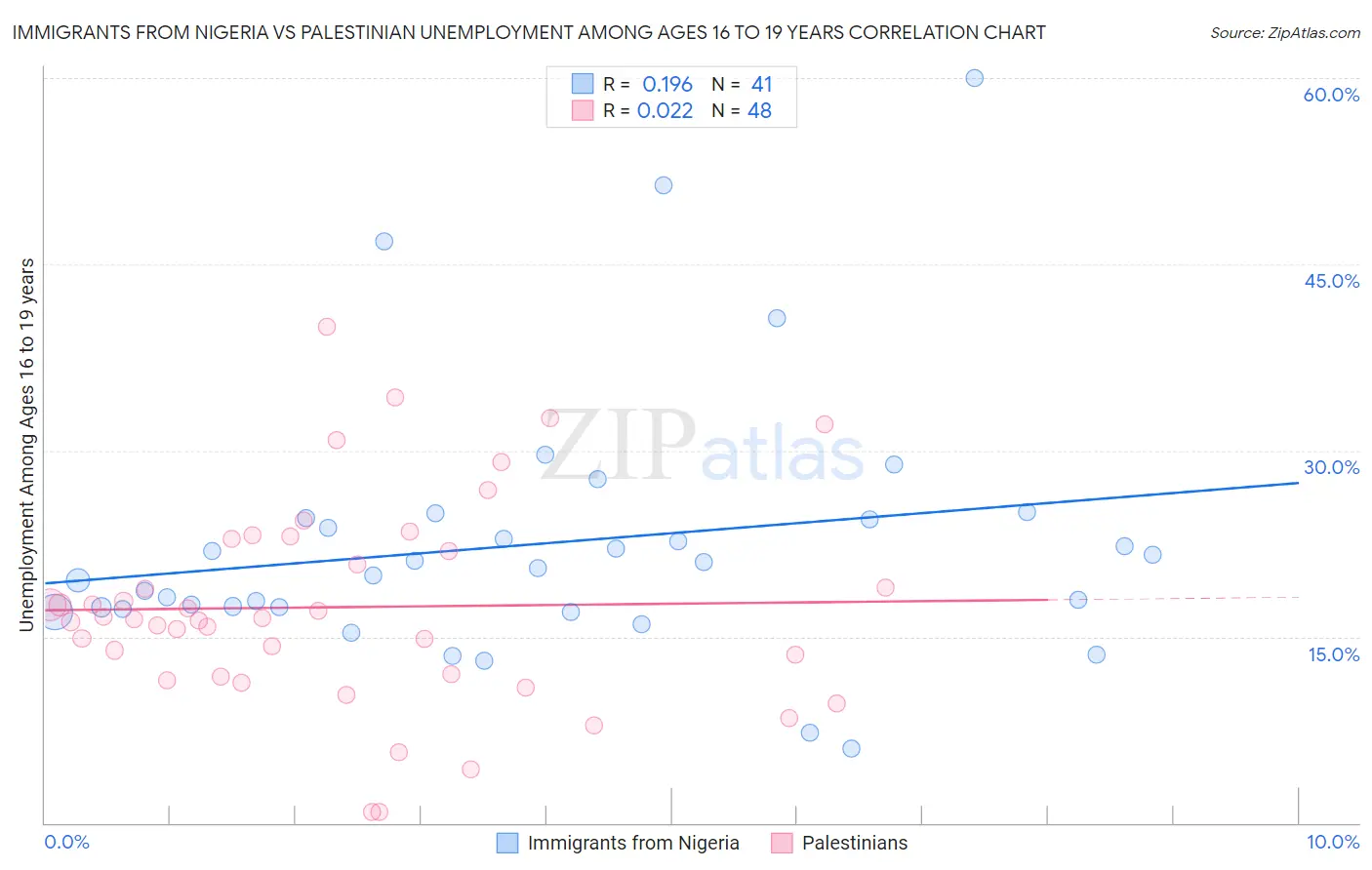 Immigrants from Nigeria vs Palestinian Unemployment Among Ages 16 to 19 years