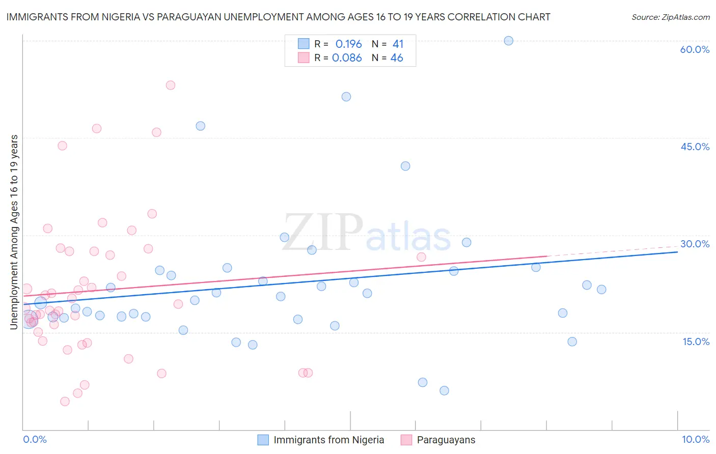 Immigrants from Nigeria vs Paraguayan Unemployment Among Ages 16 to 19 years