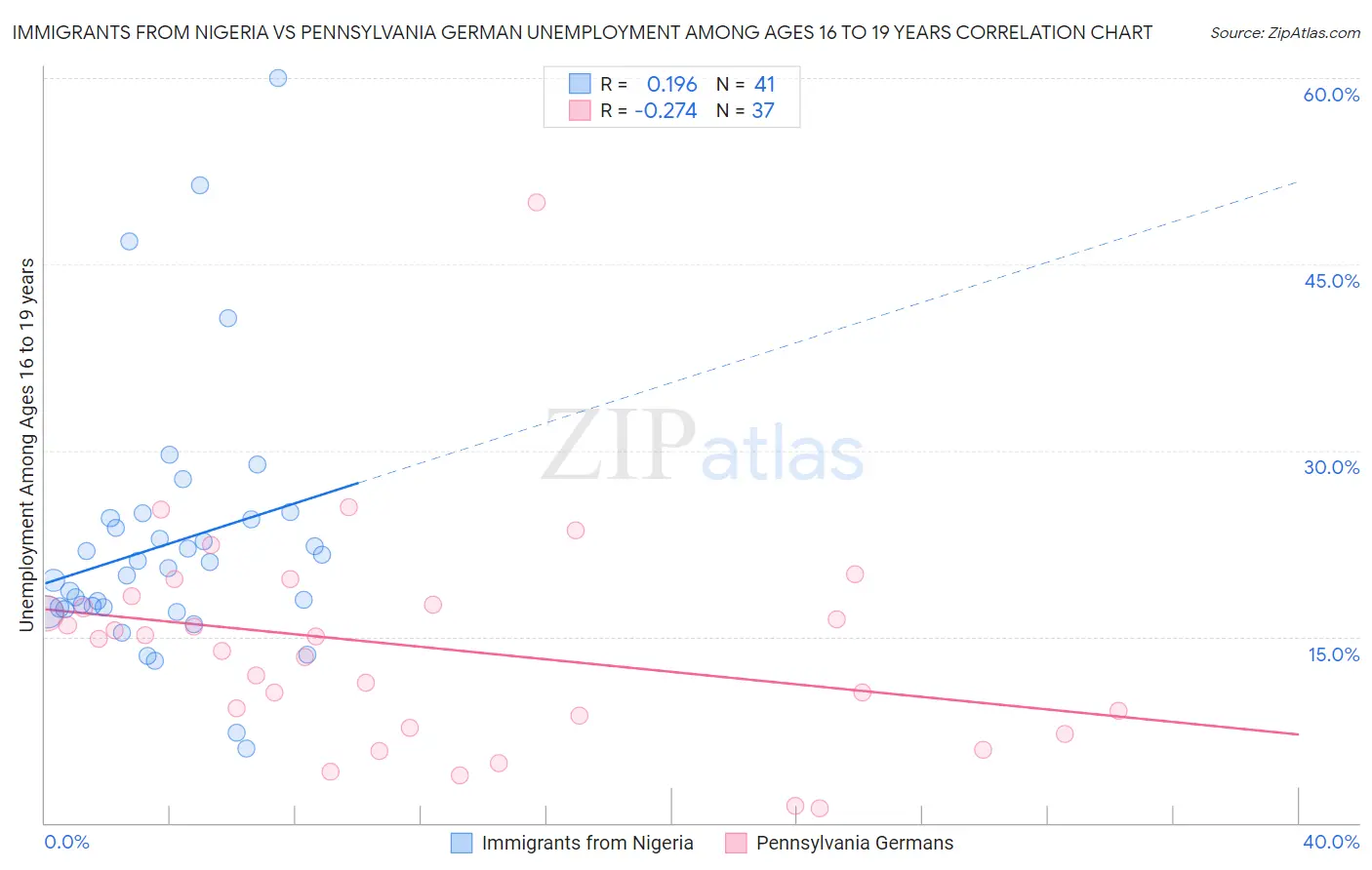 Immigrants from Nigeria vs Pennsylvania German Unemployment Among Ages 16 to 19 years