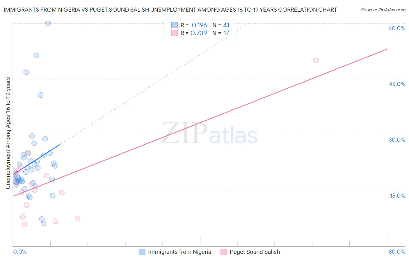 Immigrants from Nigeria vs Puget Sound Salish Unemployment Among Ages 16 to 19 years