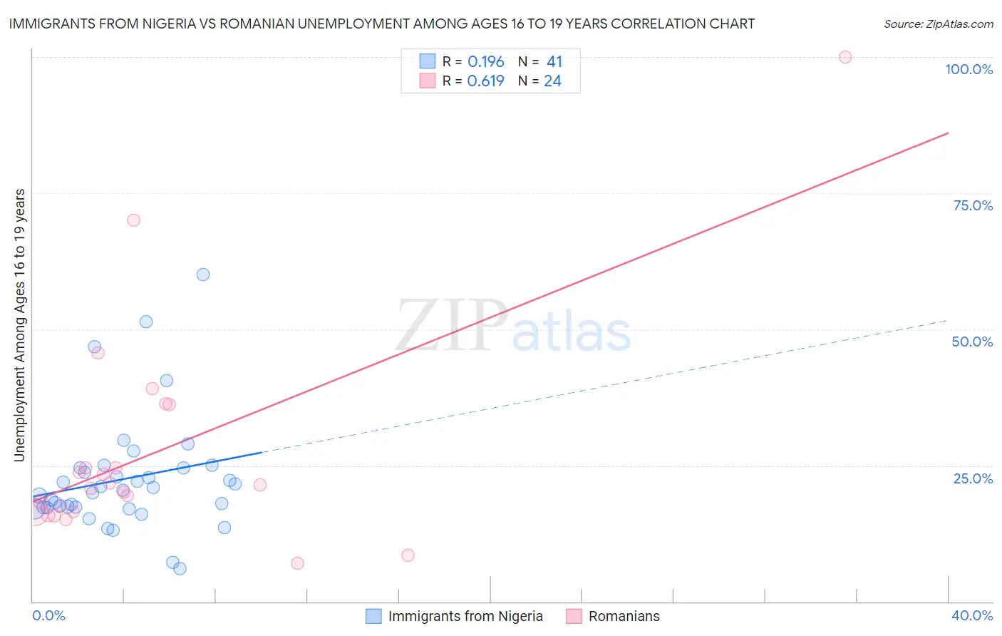 Immigrants from Nigeria vs Romanian Unemployment Among Ages 16 to 19 years