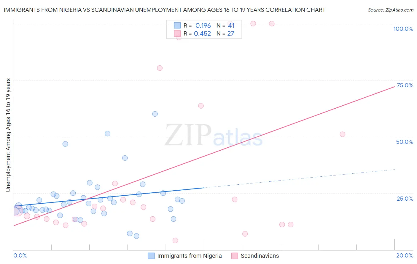 Immigrants from Nigeria vs Scandinavian Unemployment Among Ages 16 to 19 years