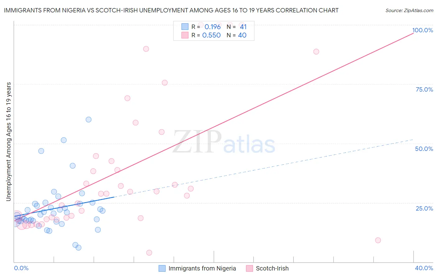 Immigrants from Nigeria vs Scotch-Irish Unemployment Among Ages 16 to 19 years