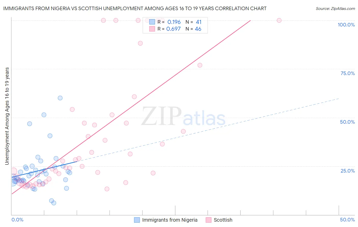 Immigrants from Nigeria vs Scottish Unemployment Among Ages 16 to 19 years