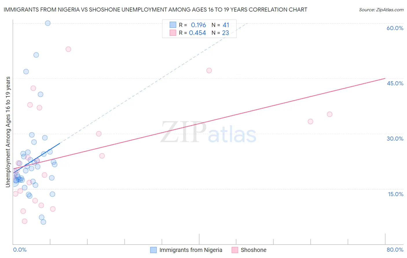 Immigrants from Nigeria vs Shoshone Unemployment Among Ages 16 to 19 years