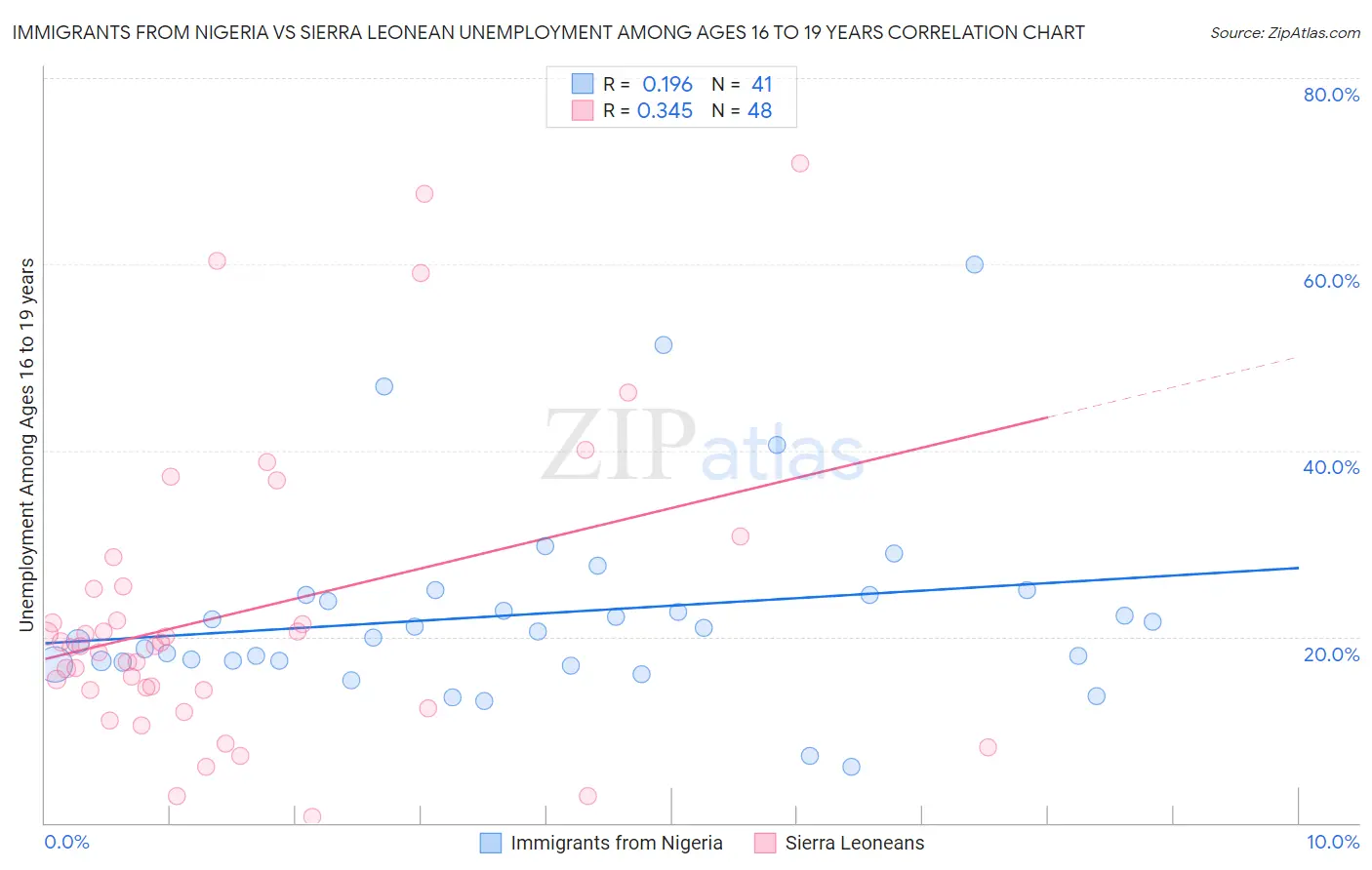Immigrants from Nigeria vs Sierra Leonean Unemployment Among Ages 16 to 19 years