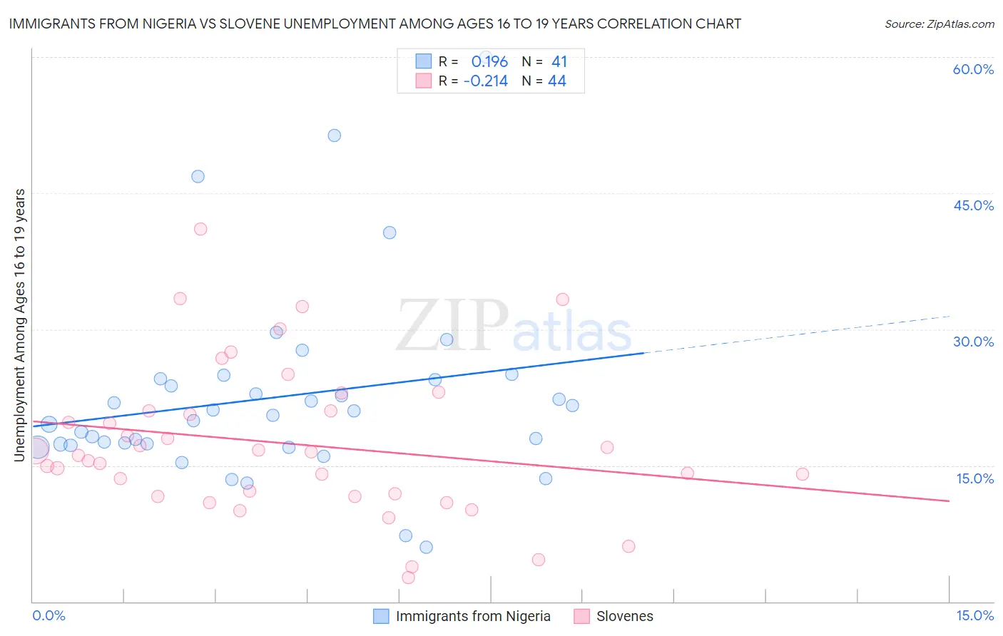 Immigrants from Nigeria vs Slovene Unemployment Among Ages 16 to 19 years