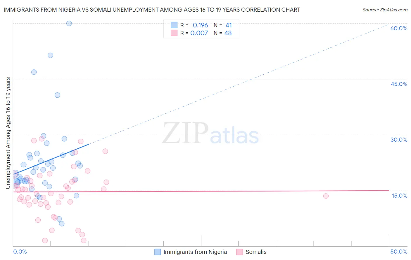 Immigrants from Nigeria vs Somali Unemployment Among Ages 16 to 19 years