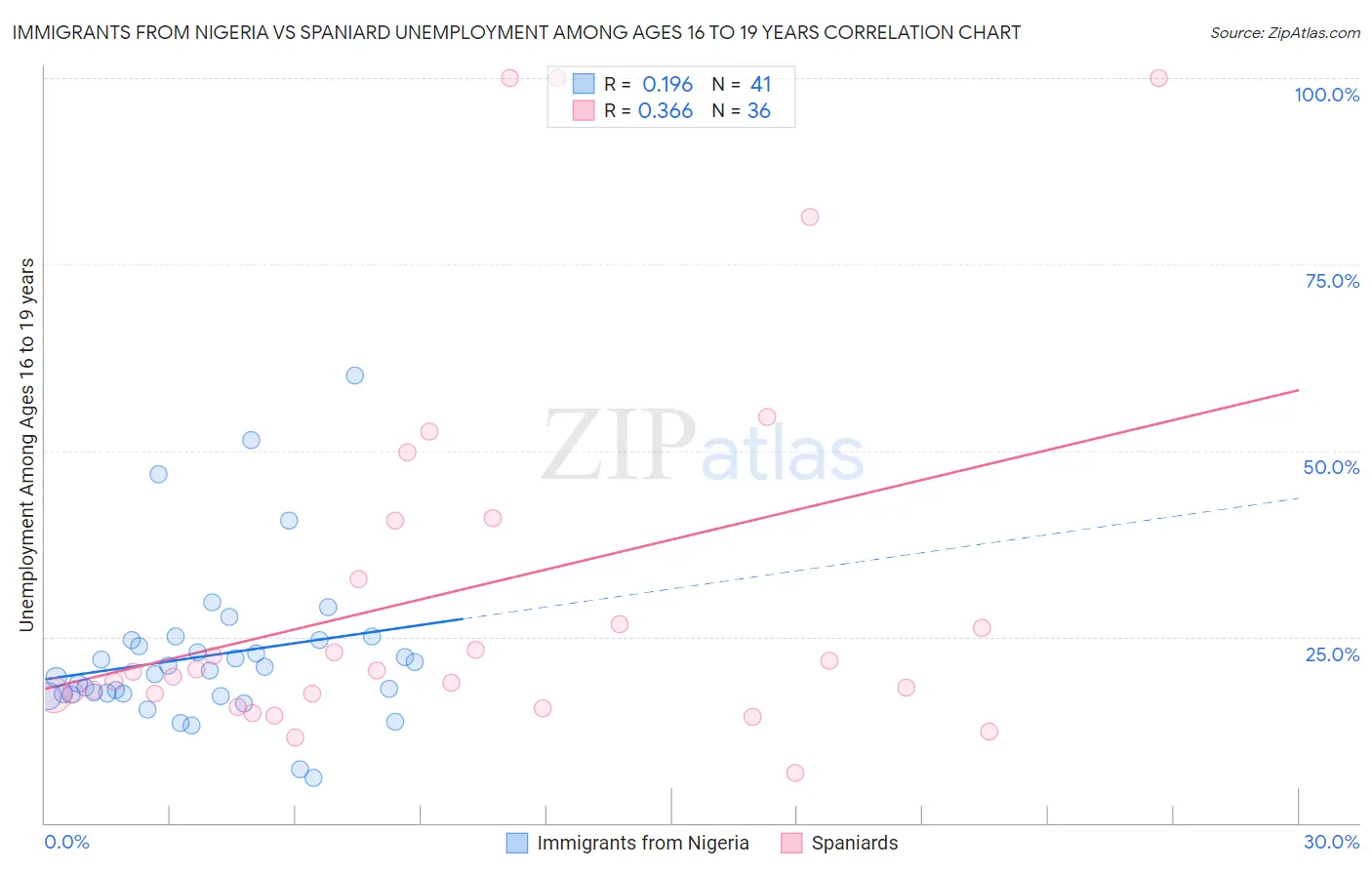 Immigrants from Nigeria vs Spaniard Unemployment Among Ages 16 to 19 years