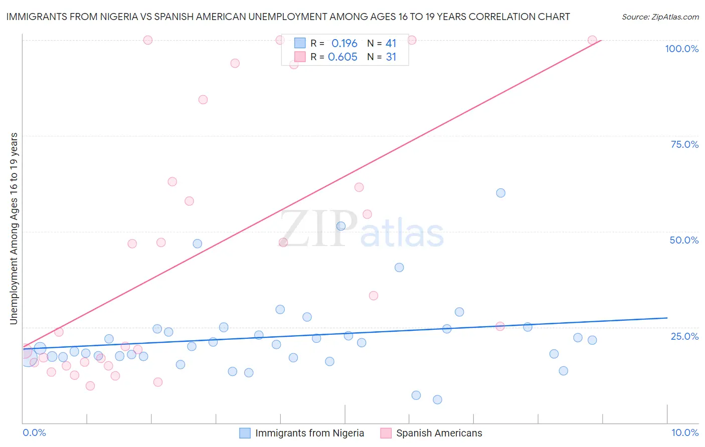 Immigrants from Nigeria vs Spanish American Unemployment Among Ages 16 to 19 years