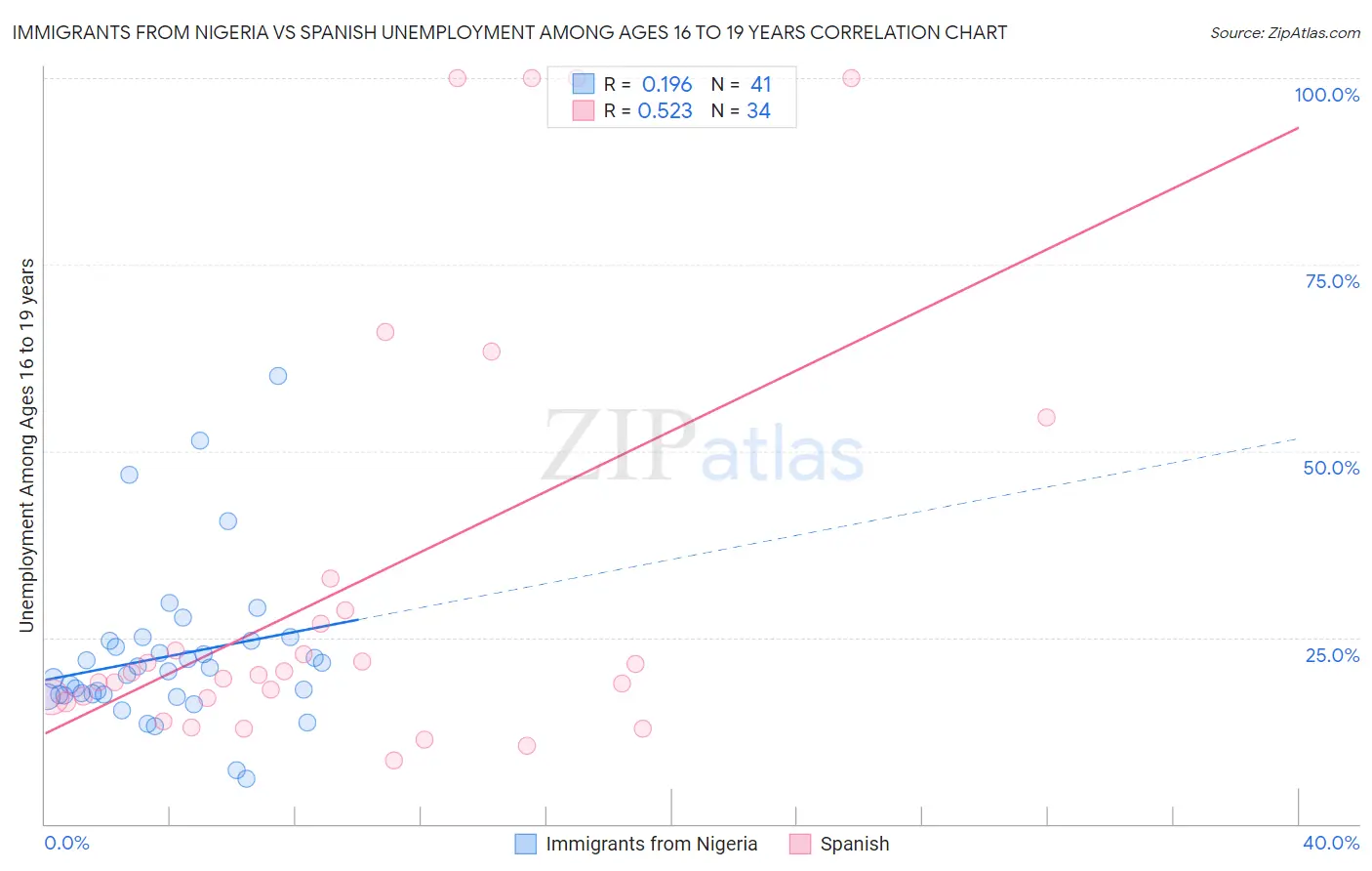 Immigrants from Nigeria vs Spanish Unemployment Among Ages 16 to 19 years