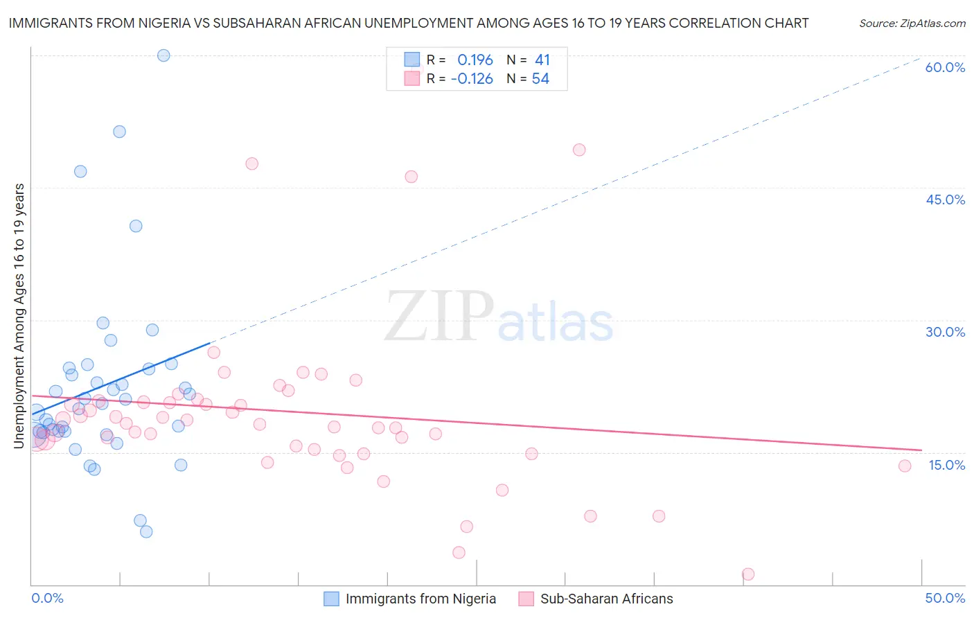 Immigrants from Nigeria vs Subsaharan African Unemployment Among Ages 16 to 19 years