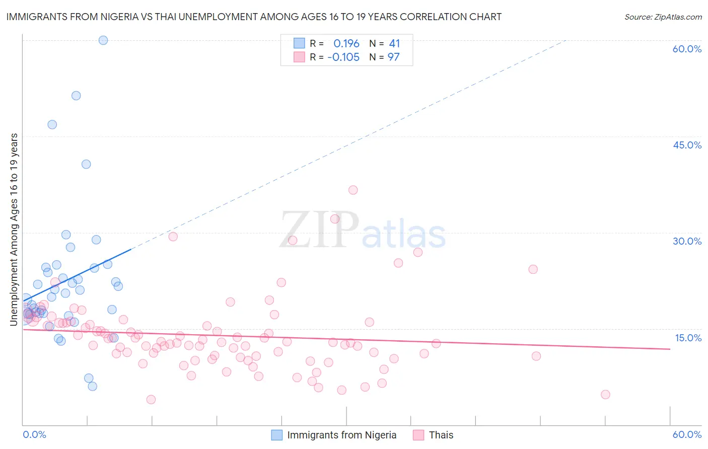 Immigrants from Nigeria vs Thai Unemployment Among Ages 16 to 19 years