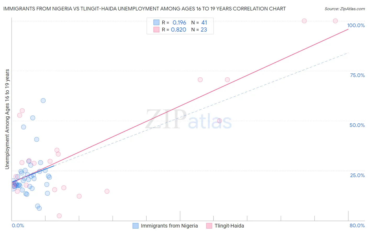 Immigrants from Nigeria vs Tlingit-Haida Unemployment Among Ages 16 to 19 years