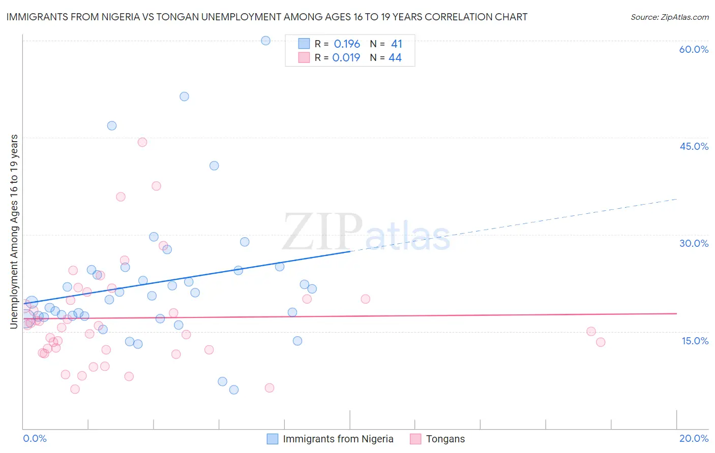 Immigrants from Nigeria vs Tongan Unemployment Among Ages 16 to 19 years
