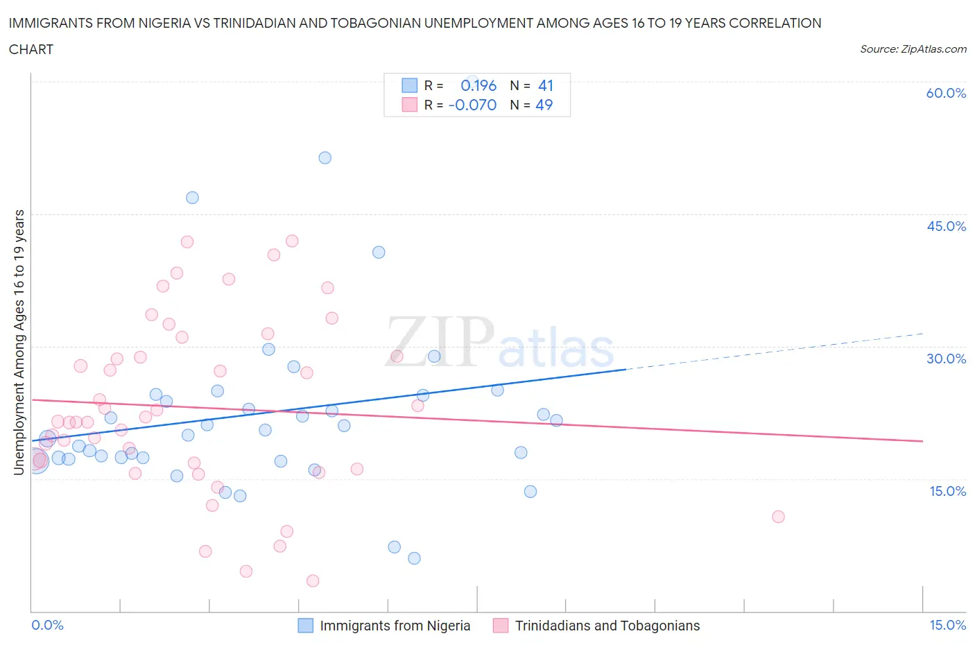 Immigrants from Nigeria vs Trinidadian and Tobagonian Unemployment Among Ages 16 to 19 years