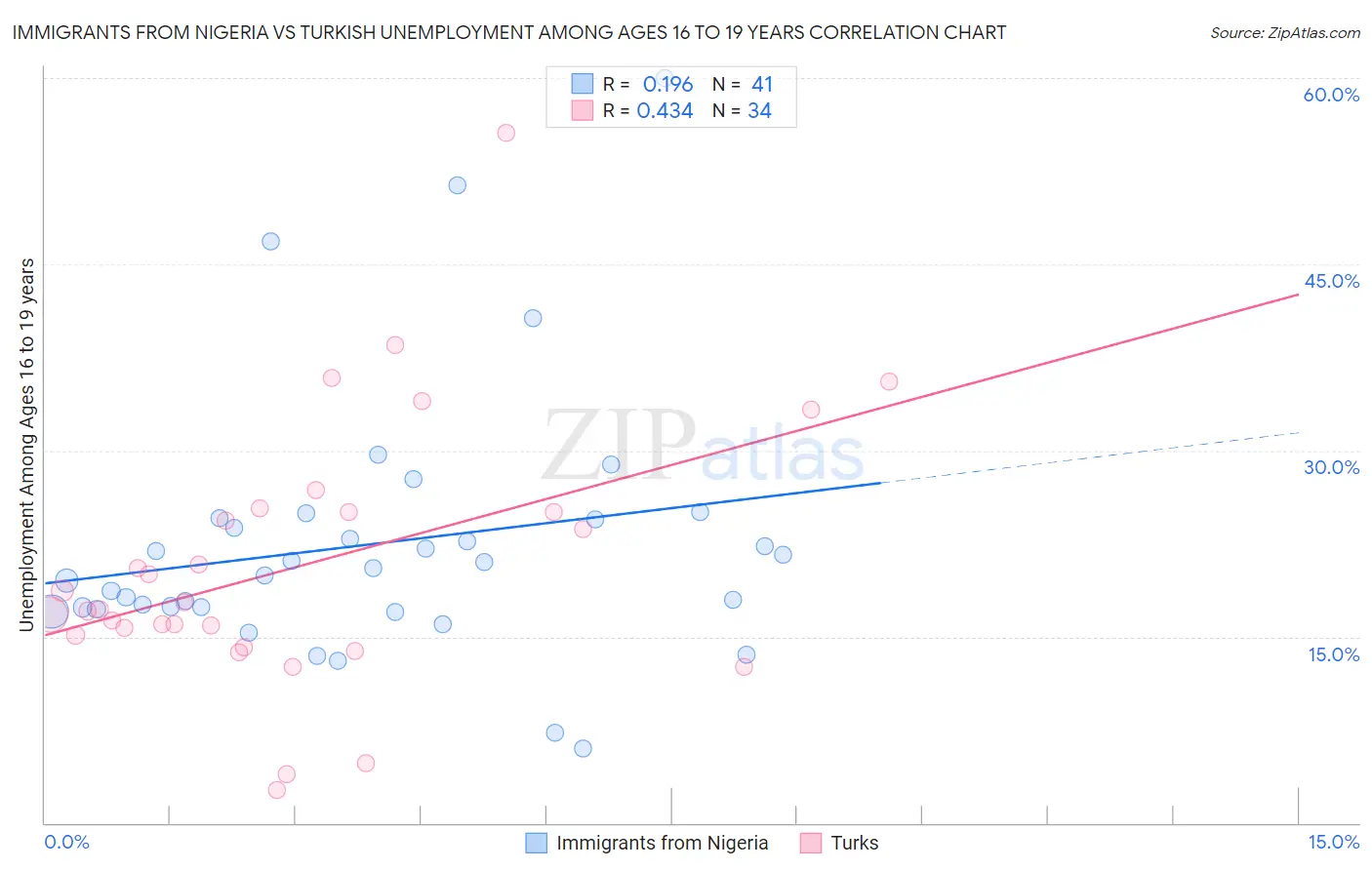 Immigrants from Nigeria vs Turkish Unemployment Among Ages 16 to 19 years
