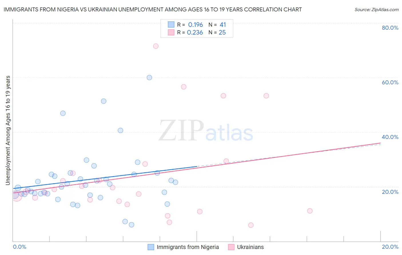 Immigrants from Nigeria vs Ukrainian Unemployment Among Ages 16 to 19 years