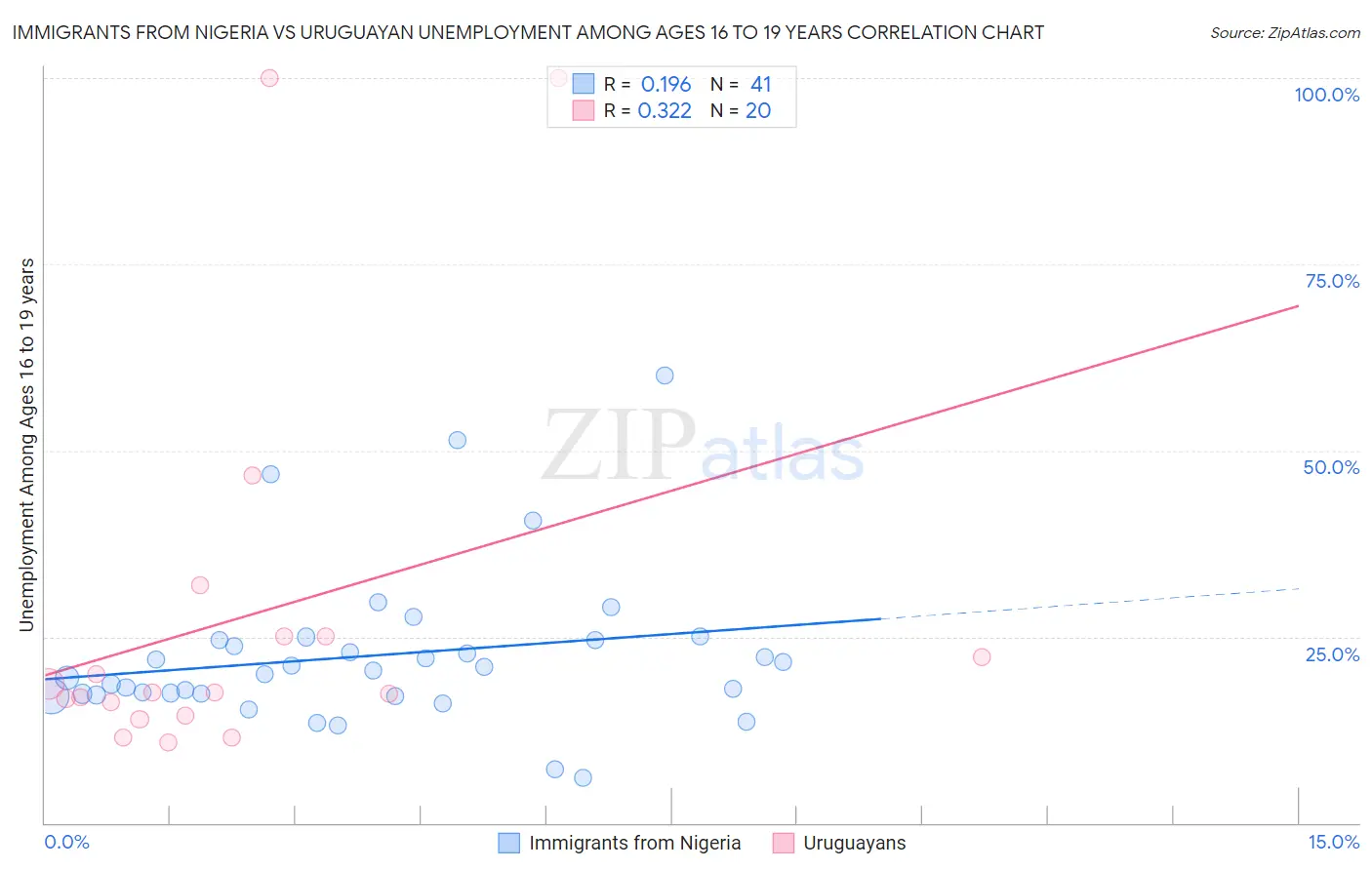 Immigrants from Nigeria vs Uruguayan Unemployment Among Ages 16 to 19 years