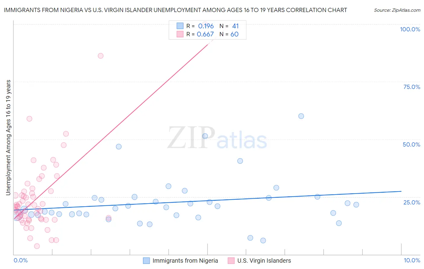 Immigrants from Nigeria vs U.S. Virgin Islander Unemployment Among Ages 16 to 19 years
