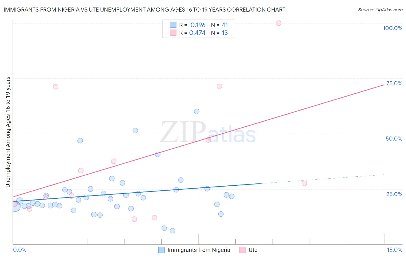 Immigrants from Nigeria vs Ute Unemployment Among Ages 16 to 19 years