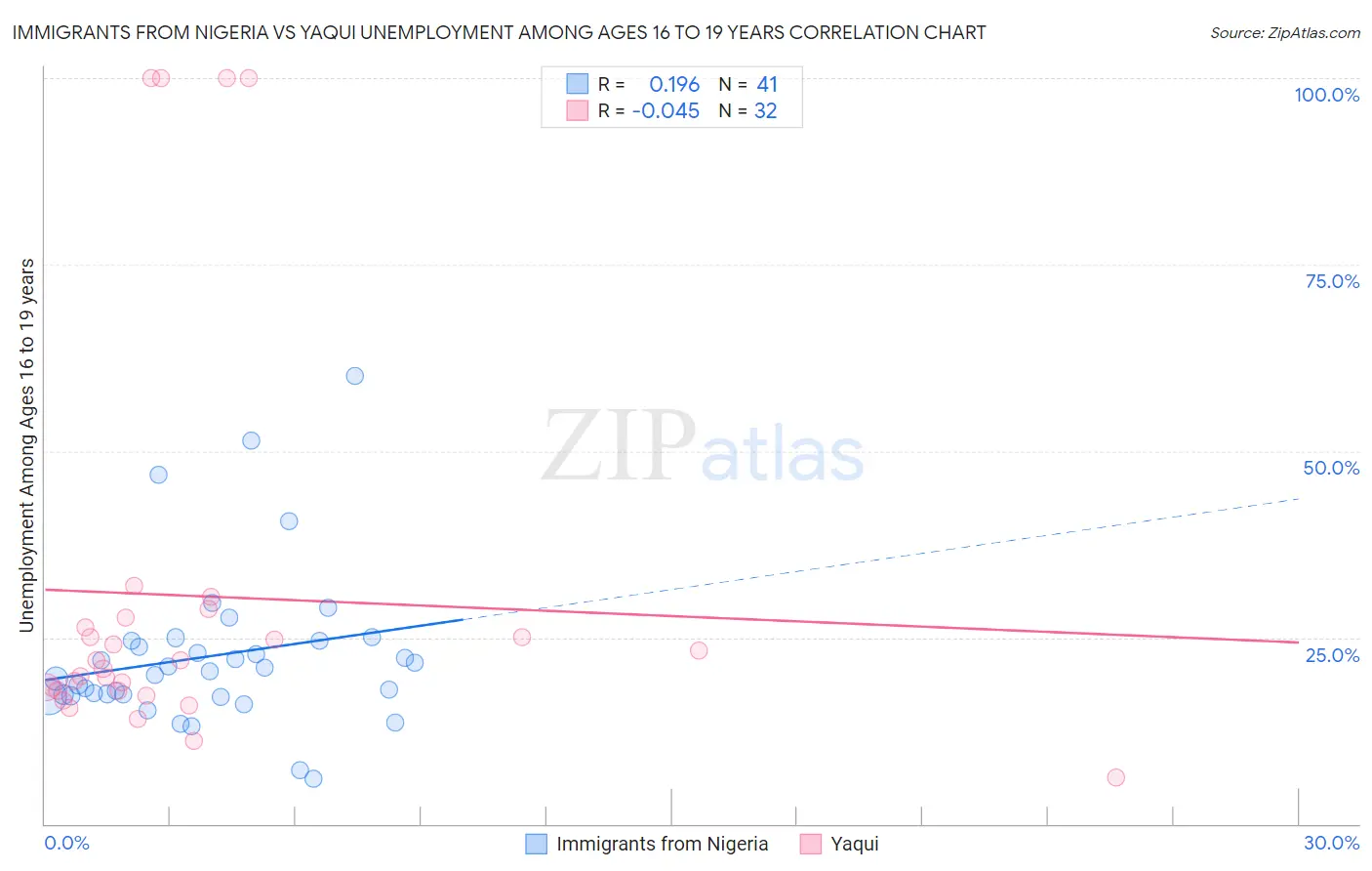 Immigrants from Nigeria vs Yaqui Unemployment Among Ages 16 to 19 years