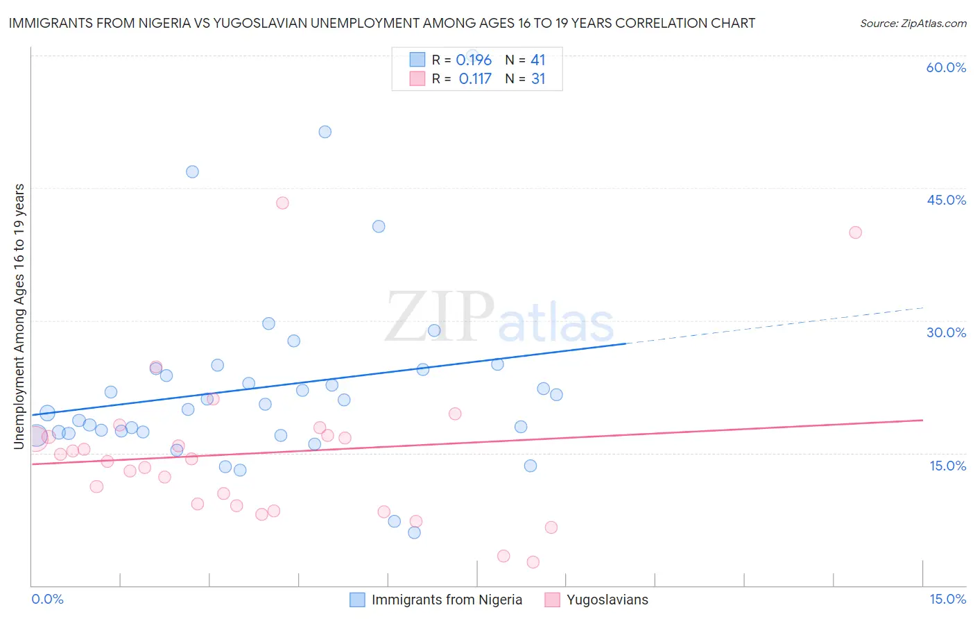 Immigrants from Nigeria vs Yugoslavian Unemployment Among Ages 16 to 19 years