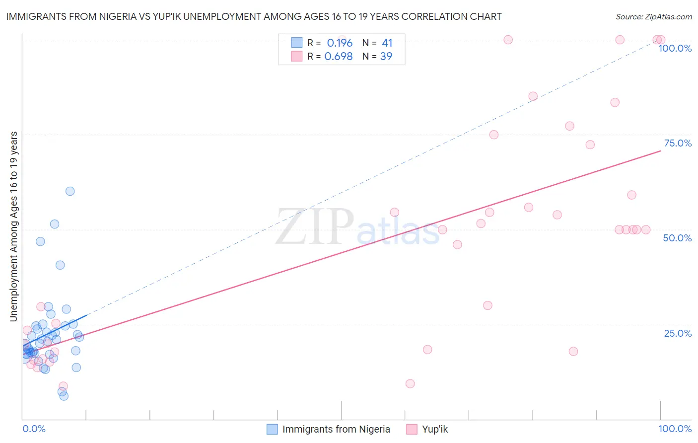 Immigrants from Nigeria vs Yup'ik Unemployment Among Ages 16 to 19 years