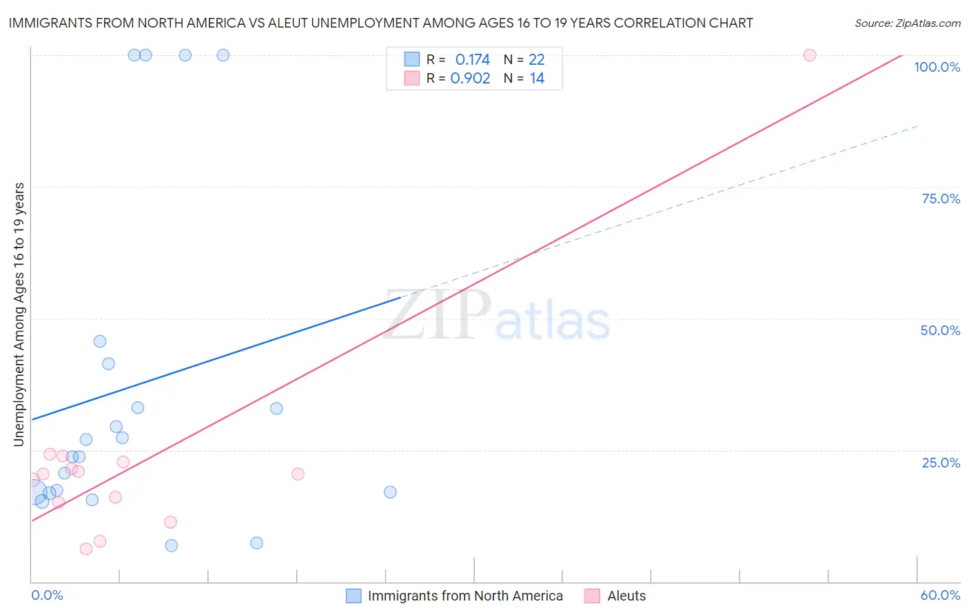 Immigrants from North America vs Aleut Unemployment Among Ages 16 to 19 years