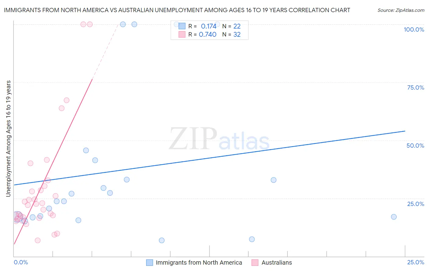 Immigrants from North America vs Australian Unemployment Among Ages 16 to 19 years