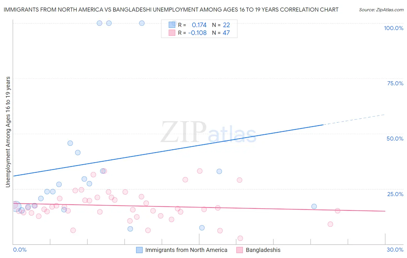 Immigrants from North America vs Bangladeshi Unemployment Among Ages 16 to 19 years
