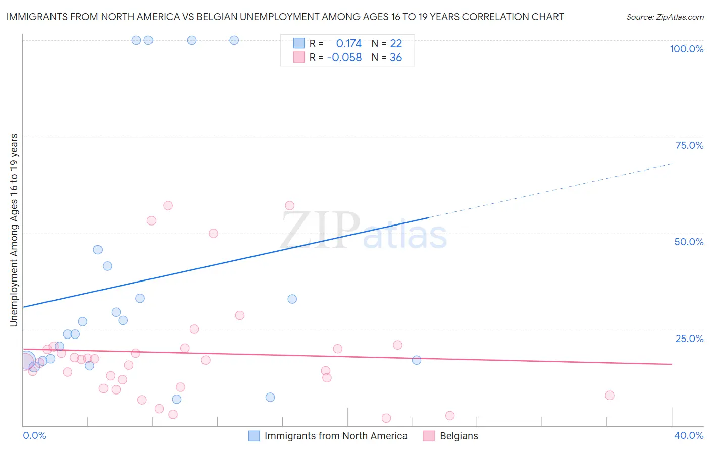 Immigrants from North America vs Belgian Unemployment Among Ages 16 to 19 years