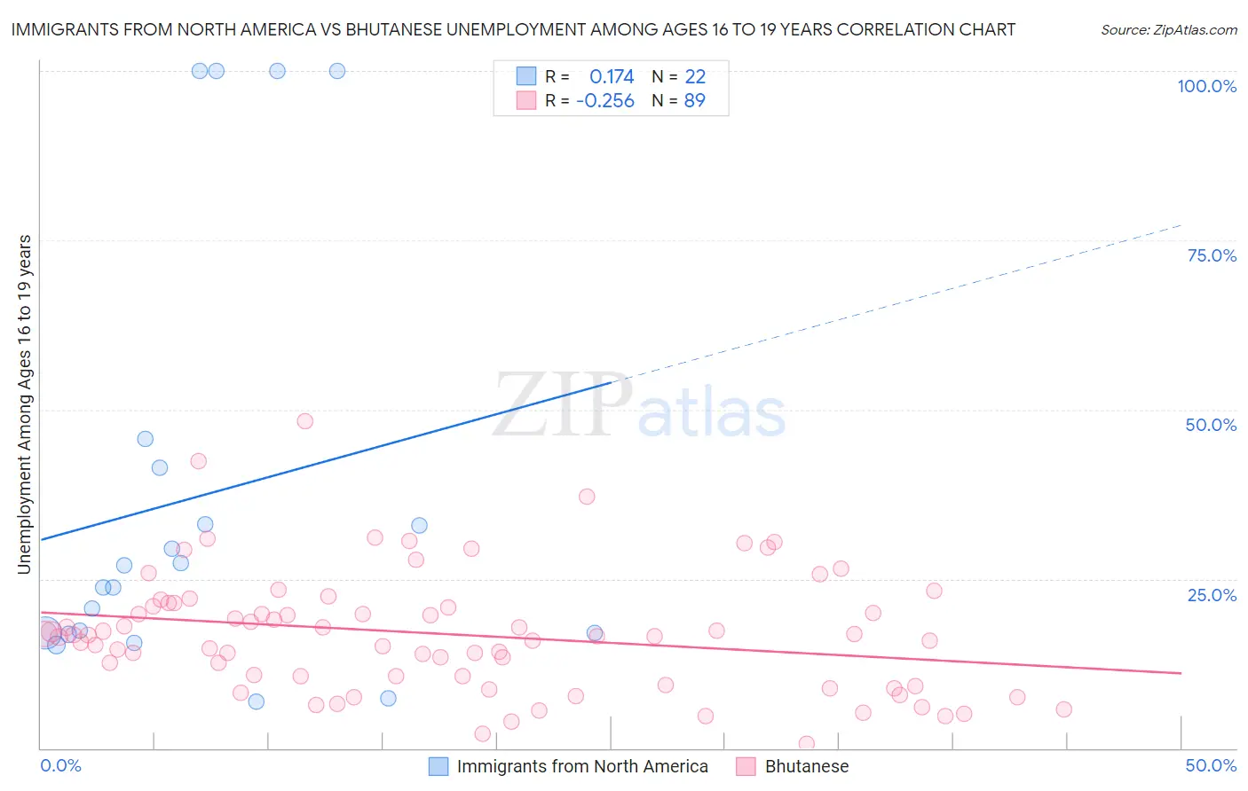 Immigrants from North America vs Bhutanese Unemployment Among Ages 16 to 19 years