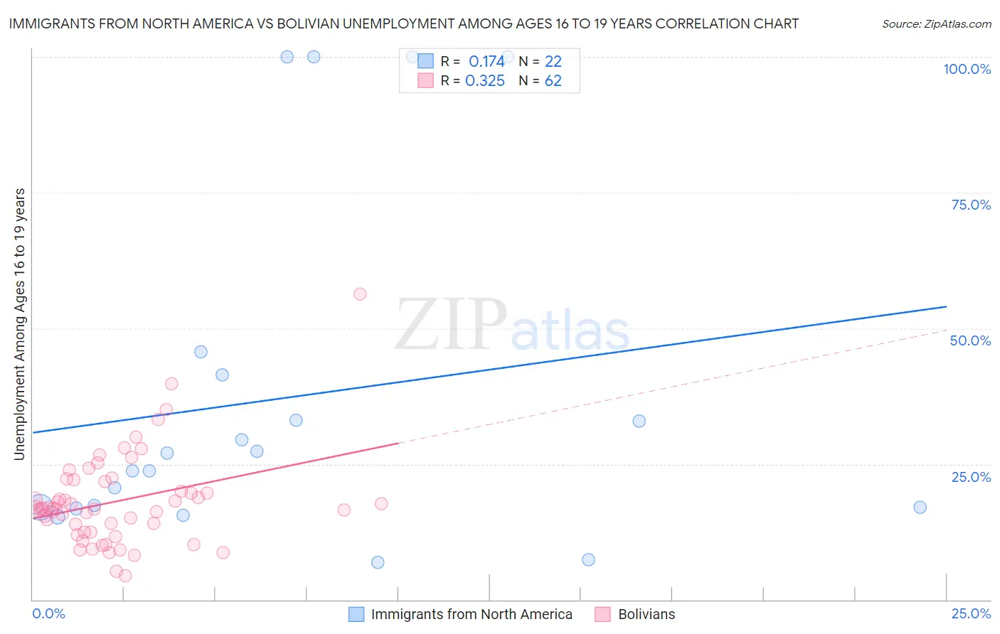 Immigrants from North America vs Bolivian Unemployment Among Ages 16 to 19 years