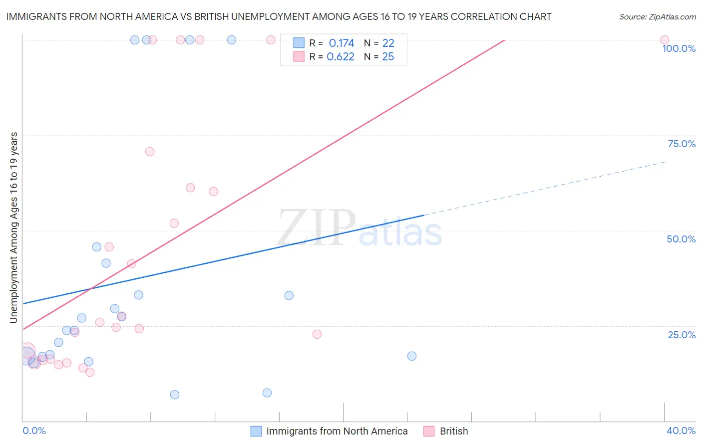 Immigrants from North America vs British Unemployment Among Ages 16 to 19 years