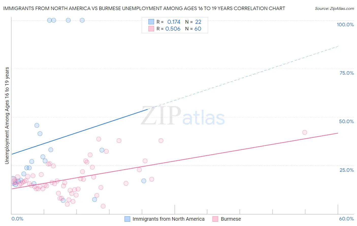 Immigrants from North America vs Burmese Unemployment Among Ages 16 to 19 years