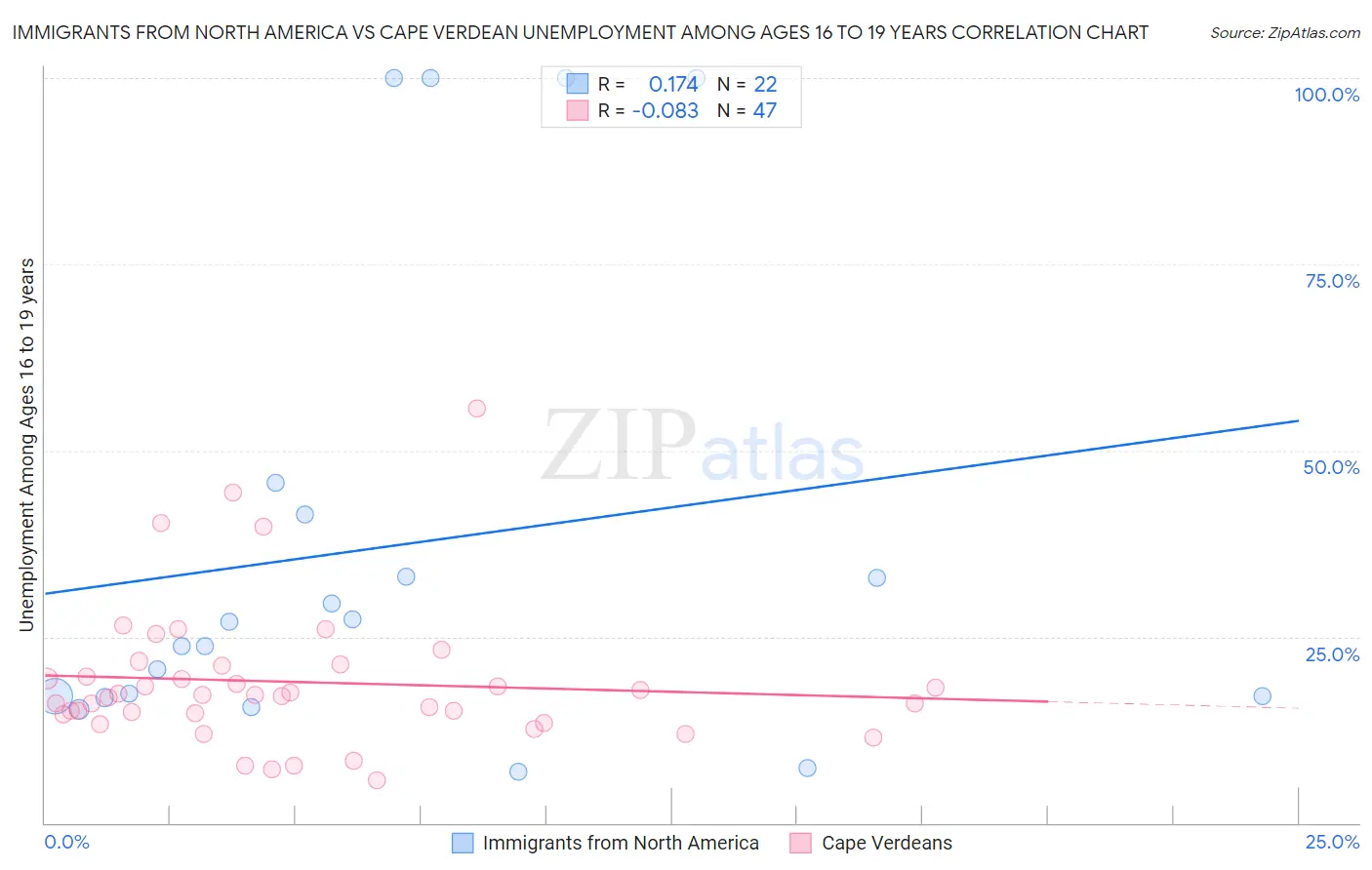 Immigrants from North America vs Cape Verdean Unemployment Among Ages 16 to 19 years