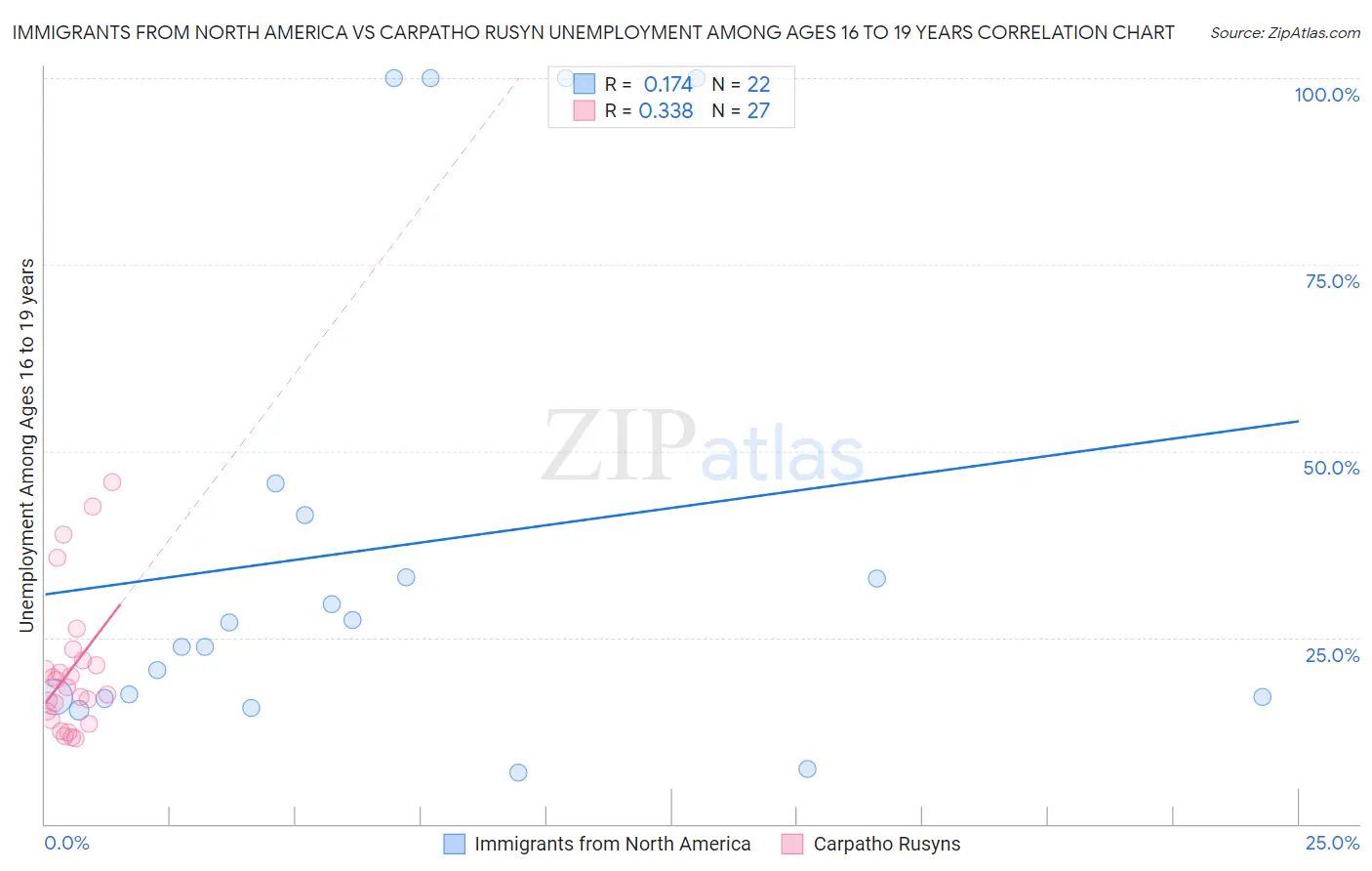 Immigrants from North America vs Carpatho Rusyn Unemployment Among Ages 16 to 19 years