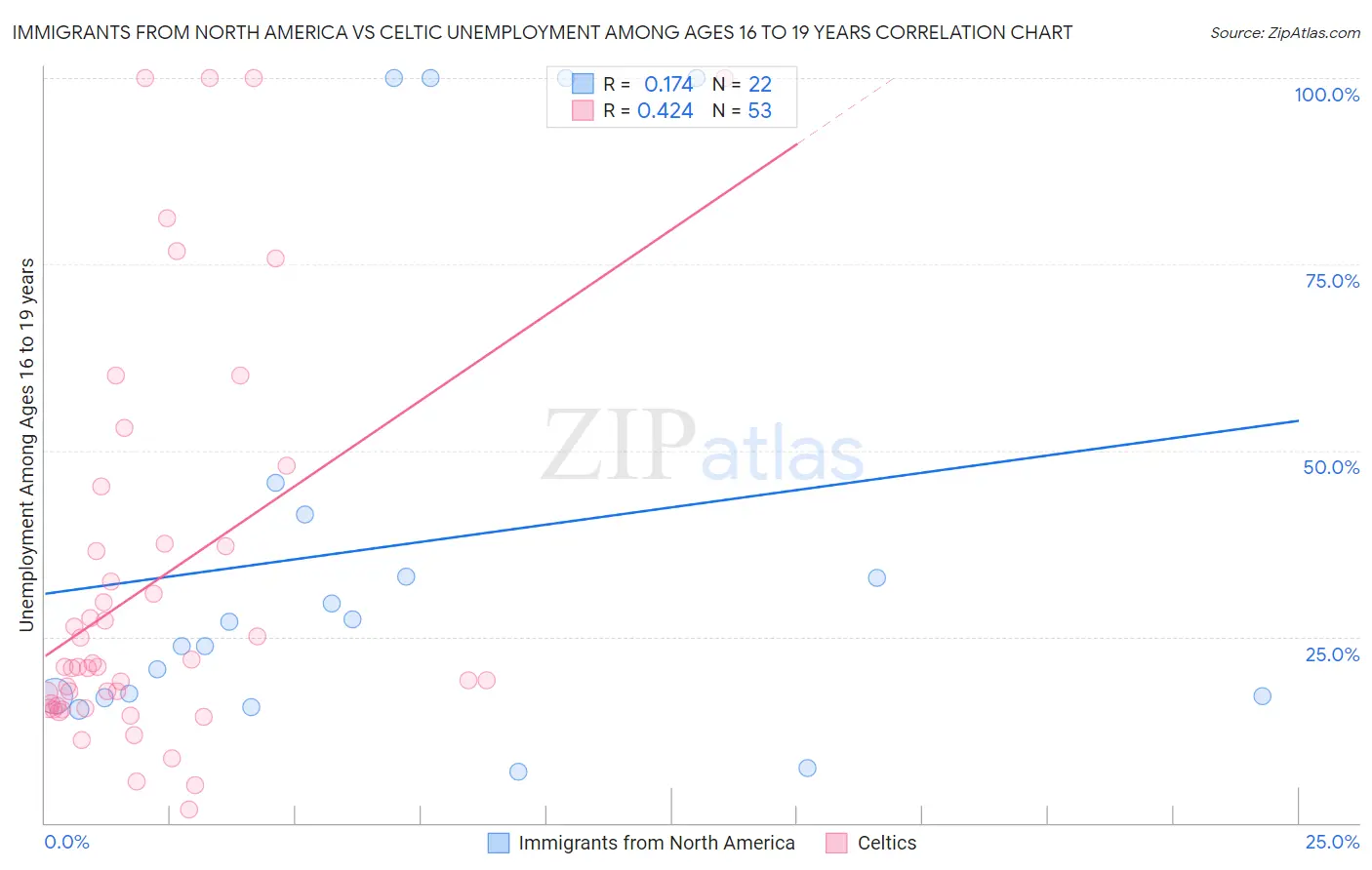 Immigrants from North America vs Celtic Unemployment Among Ages 16 to 19 years
