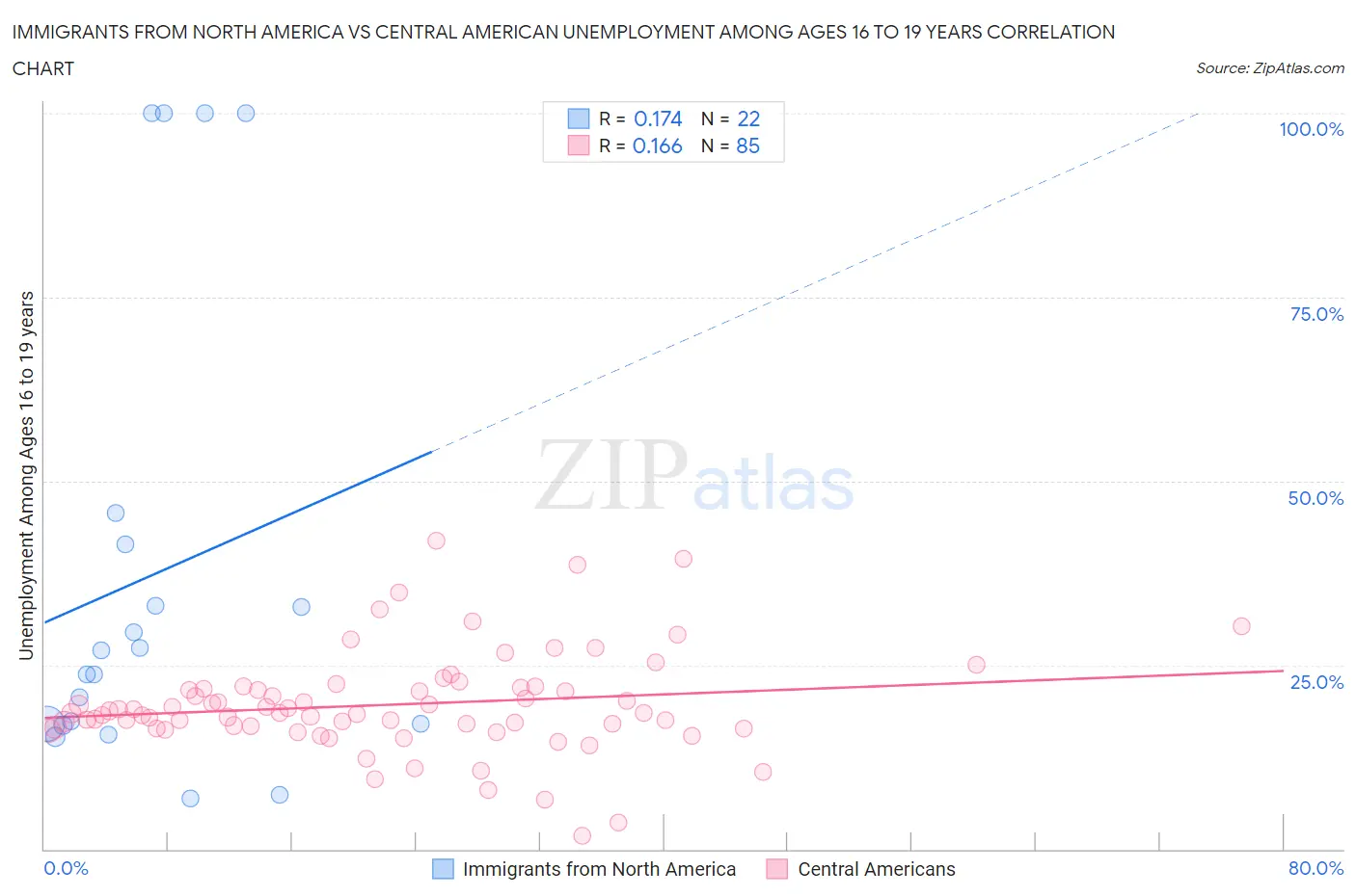 Immigrants from North America vs Central American Unemployment Among Ages 16 to 19 years