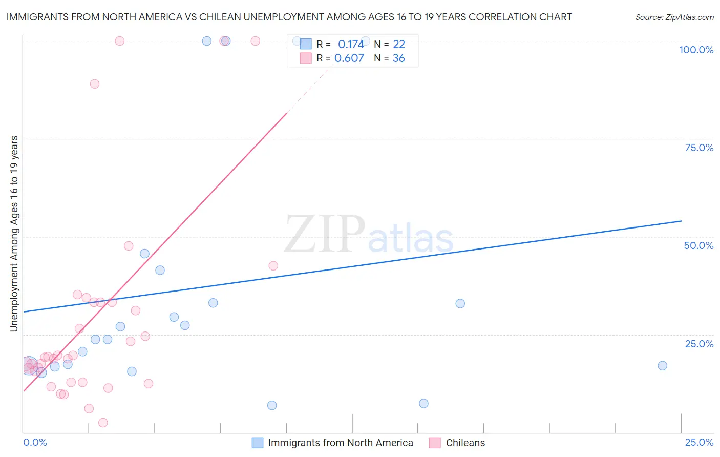 Immigrants from North America vs Chilean Unemployment Among Ages 16 to 19 years