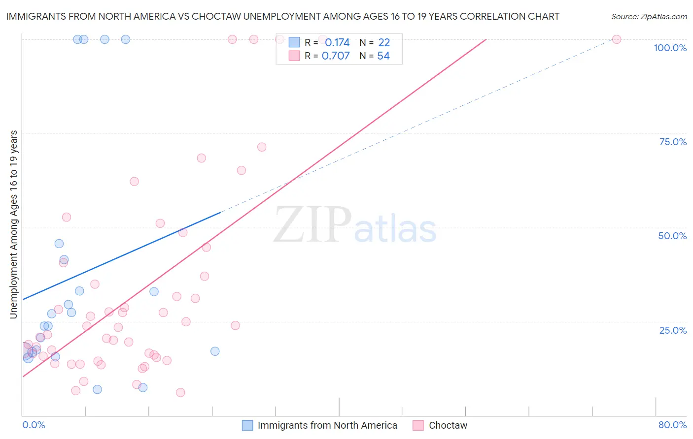 Immigrants from North America vs Choctaw Unemployment Among Ages 16 to 19 years