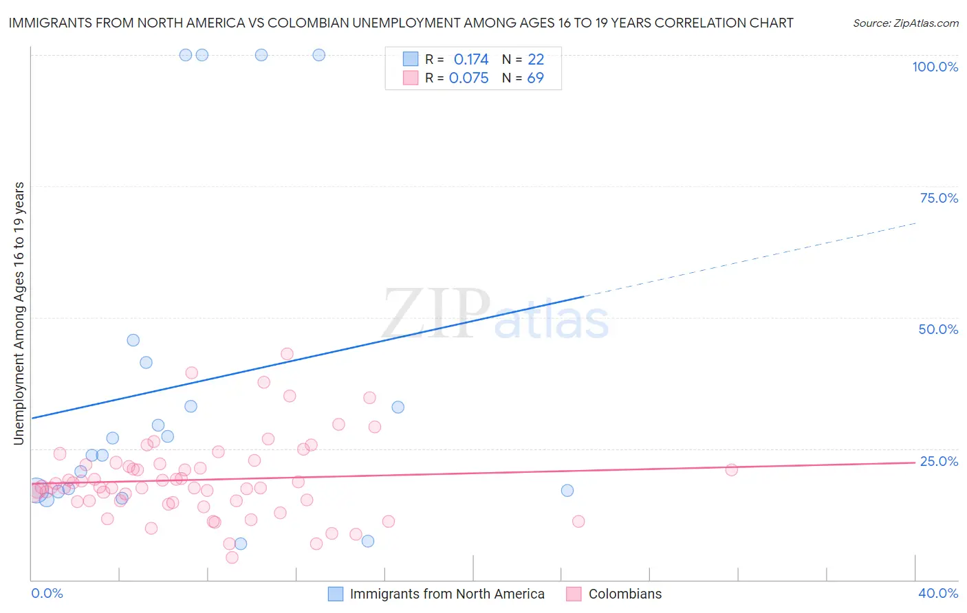 Immigrants from North America vs Colombian Unemployment Among Ages 16 to 19 years